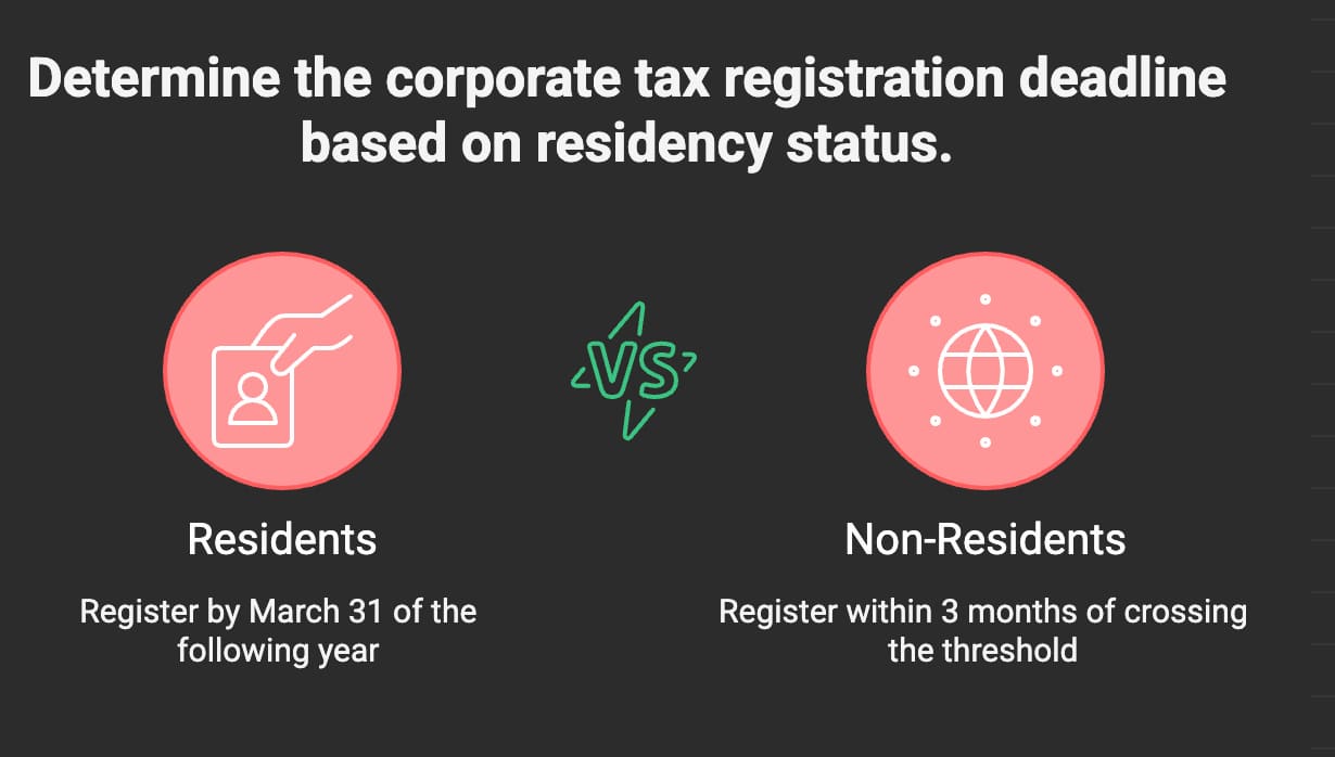 An infographic showing the corporate tax registration deadlines for resident companies vs non-resident companies.