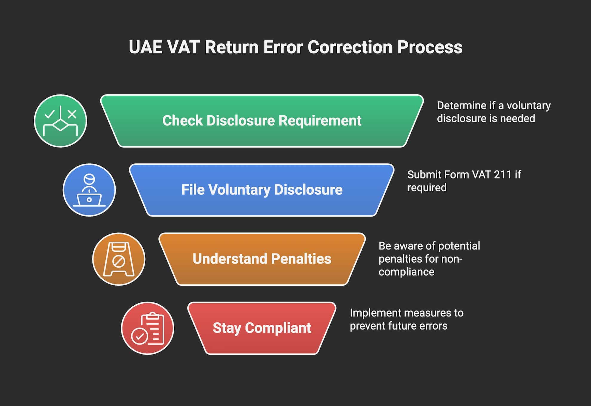 Infographic showing the UAE VAT return correction process, including error identification, Form VAT 211 submission steps, penalty rates, and compliance tips.