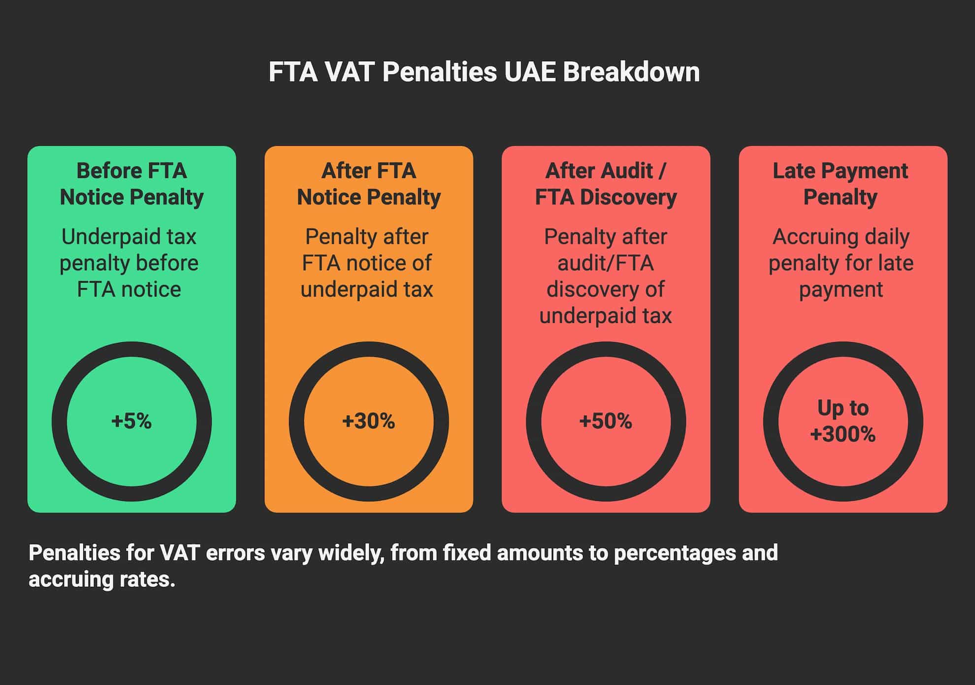 Infographic showing FTA VAT penalties in the UAE, including a 5% penalty before FTA notice, 30% after FTA notice, 50% after audit or FTA discovery, and up to 300% for late payment, highlighting how VAT error penalties vary by timing and severity.
