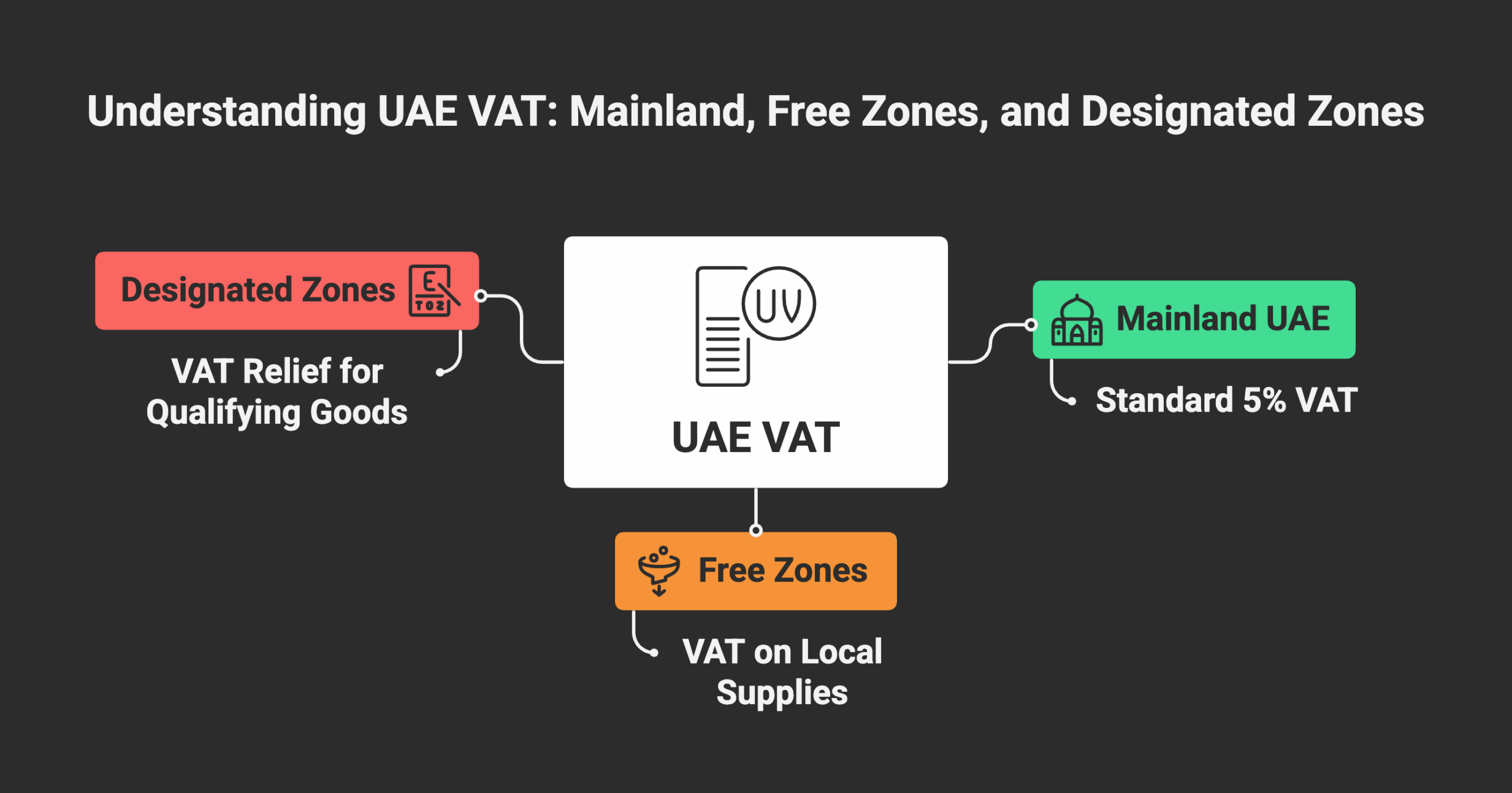 Infographic explaining how UAE VAT applies across Mainland, Free Zones, and Designated Zones. Mainland UAE is fully taxable at 5%, Free Zones apply VAT on local supplies, and Designated Zones receive VAT relief for qualifying goods under FTA customs control.