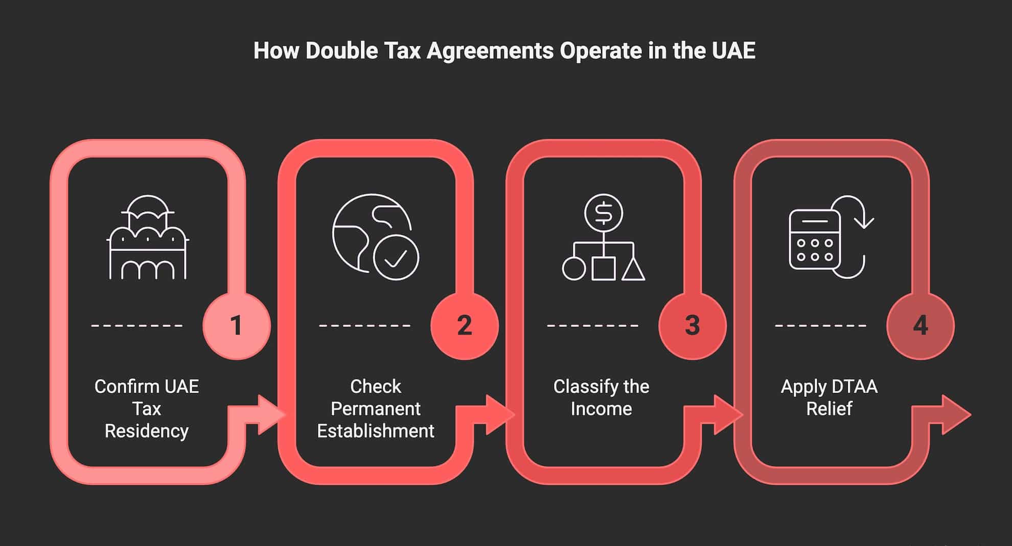DTAA process flow in the UAE showing residency, permanent establishment, income classification, and treaty relief.