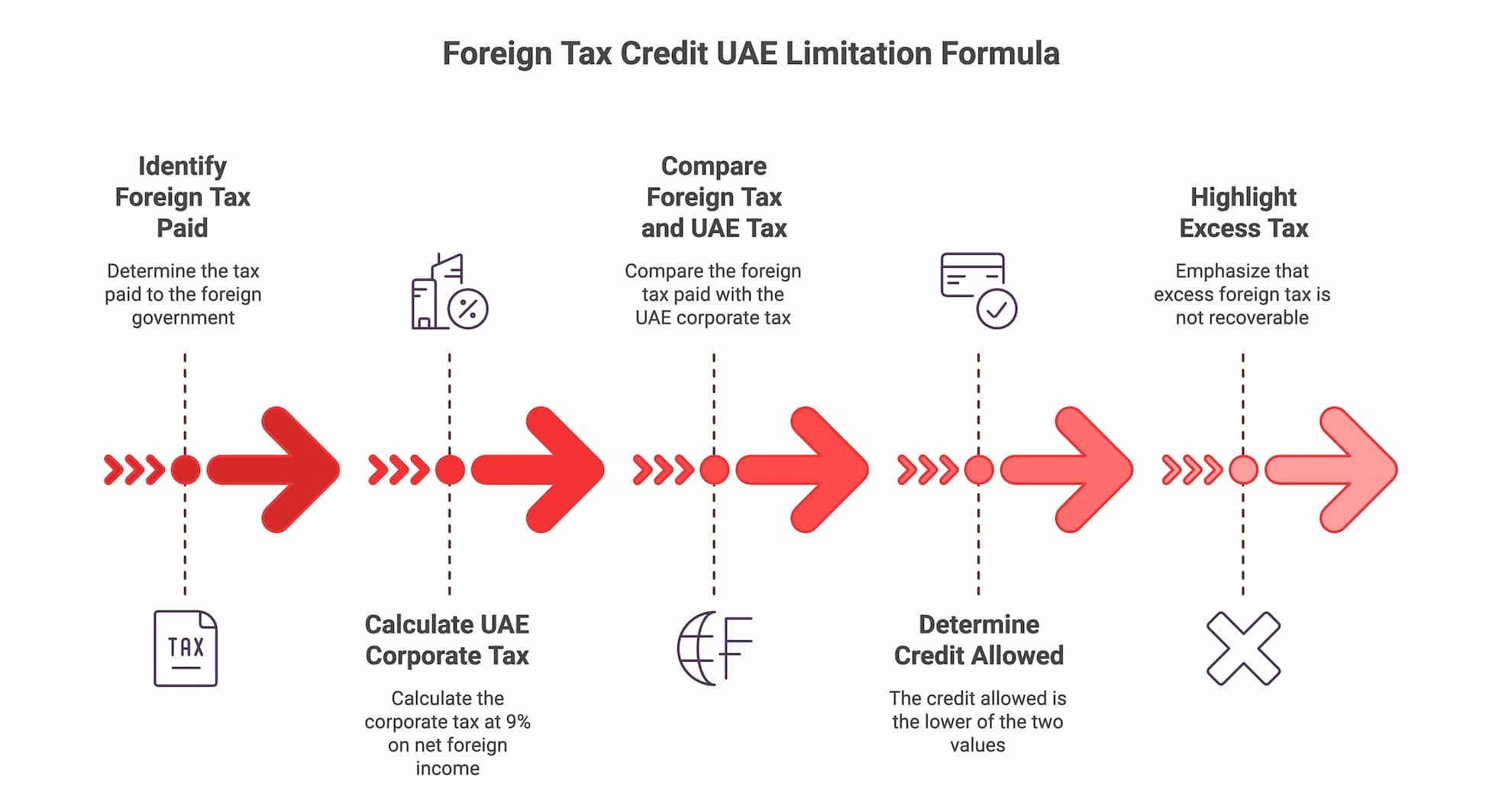 Foreign Tax Credit UAE limitation formula showing calculation steps under Article 47.