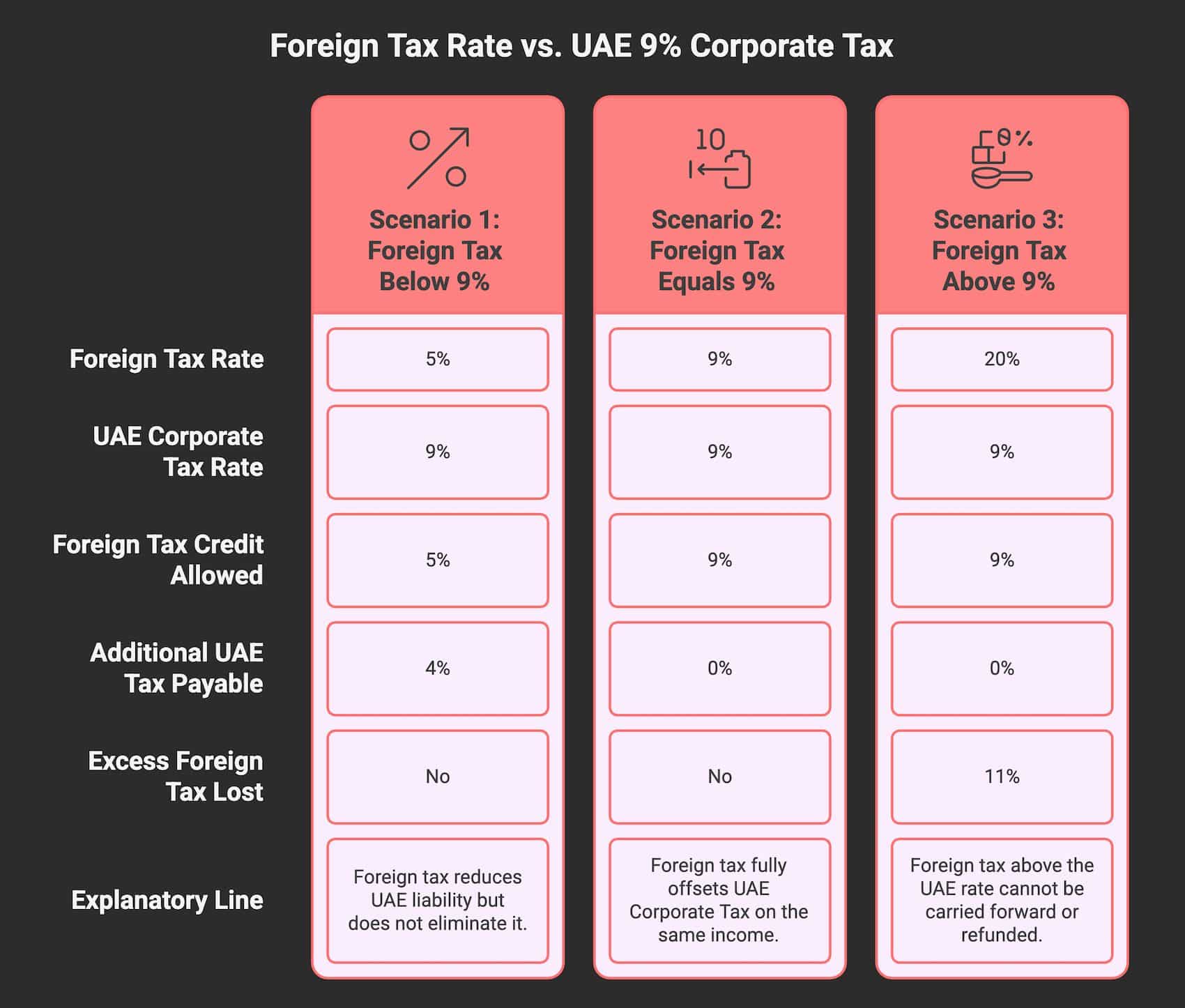 Infographic comparing foreign tax rates of 5%, 9% and 20% against the UAE 9% Corporate Tax rate, showing that Foreign Tax Credit is limited to the lower of the foreign tax paid or the UAE tax attributable, with excess foreign tax above 9% becoming a permanent cost.