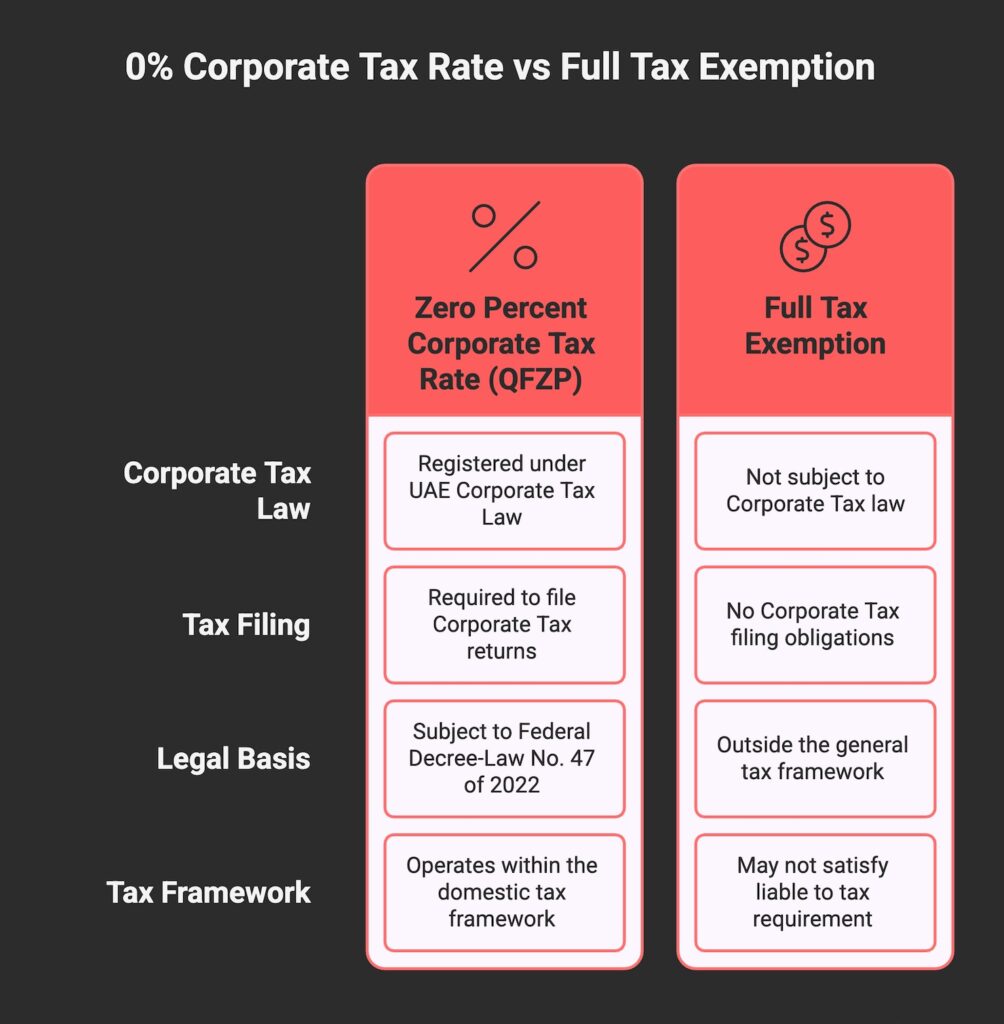 Free Zone DTAA eligibility decision flowchart under UAE Corporate Tax law.