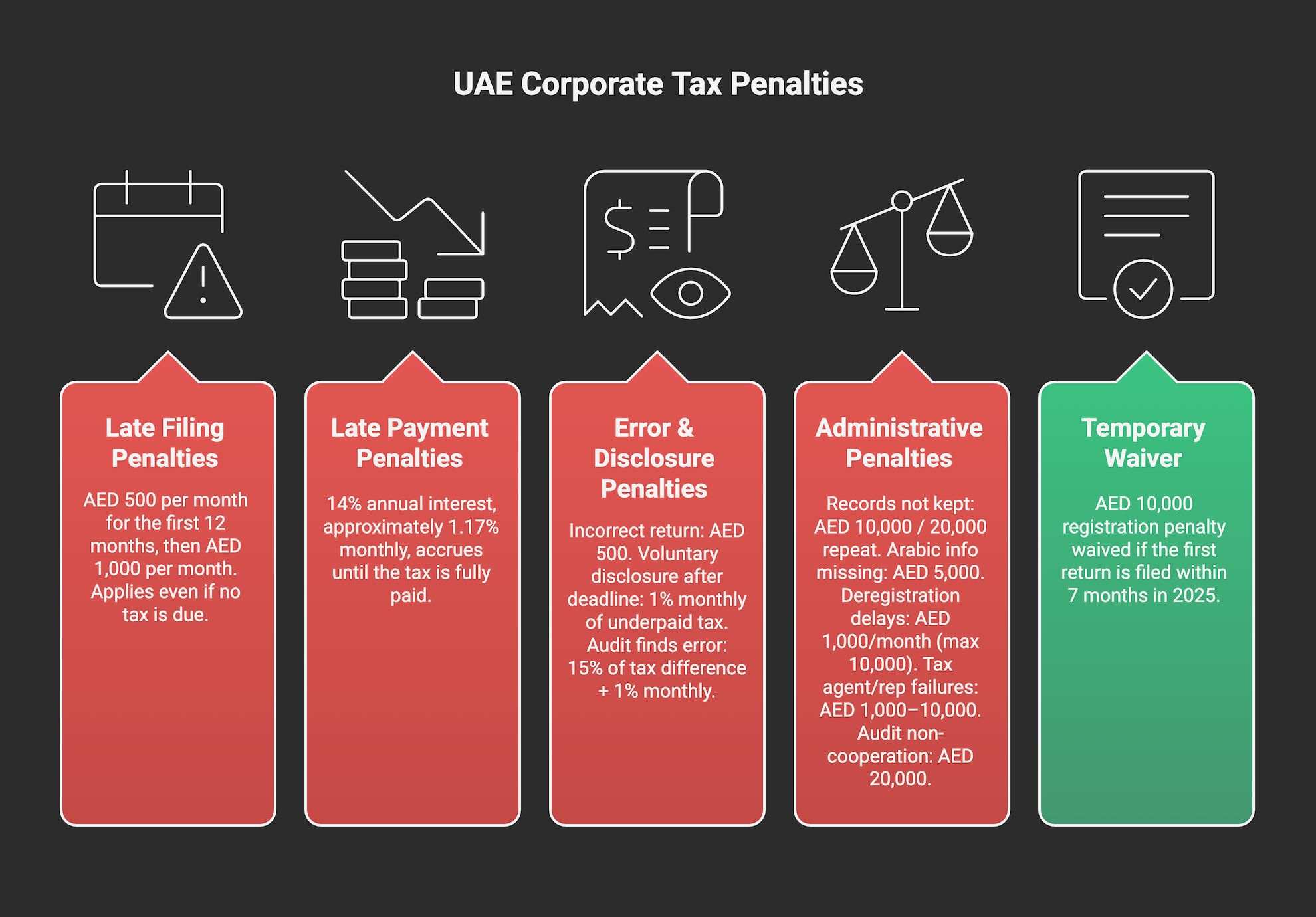 Infographic covering FTA corporate tax penalties at a glance, including filing, payment, disclosure, and compliance fines under Cabinet Decisions No. 75 of 2023 and No. 10 of 2024.