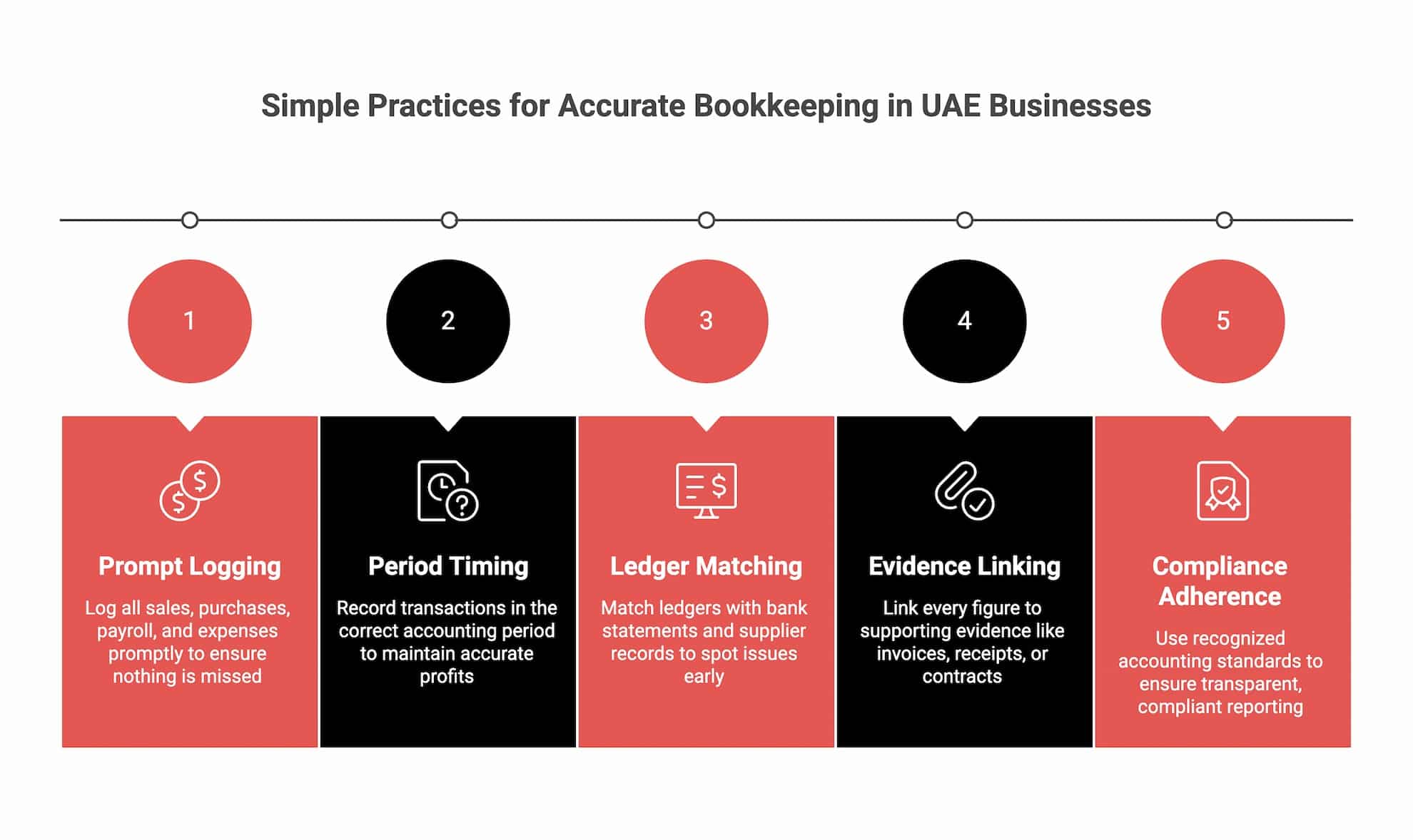 Infographic showing five key practices for accurate bookkeeping in UAE businesses: prompt logging, period timing, ledger matching, evidence linking, and compliance adherence.