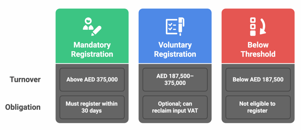 Infographic showing UAE VAT registration thresholds and options with mandatory, voluntary, and below-threshold categories defined by the Federal Tax Authority.