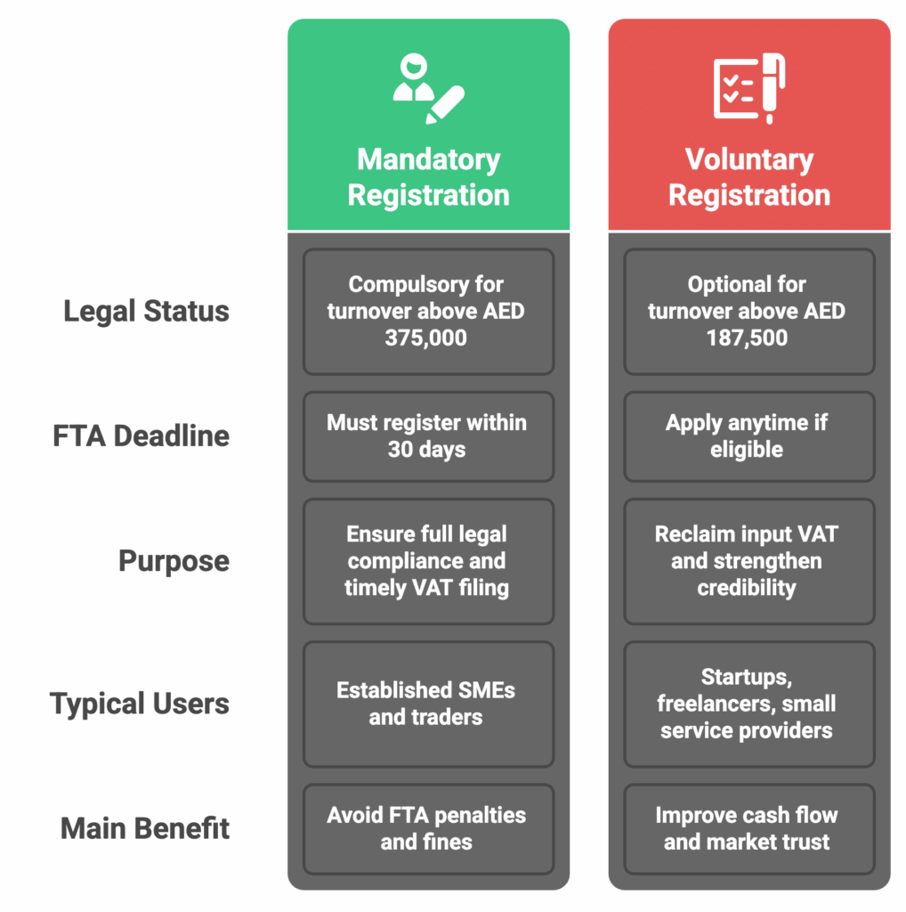 Infographic comparing mandatory and voluntary VAT registration in the UAE, showing FTA rules on legal status, deadlines, purposes, typical users, and main benefits for businesses.
