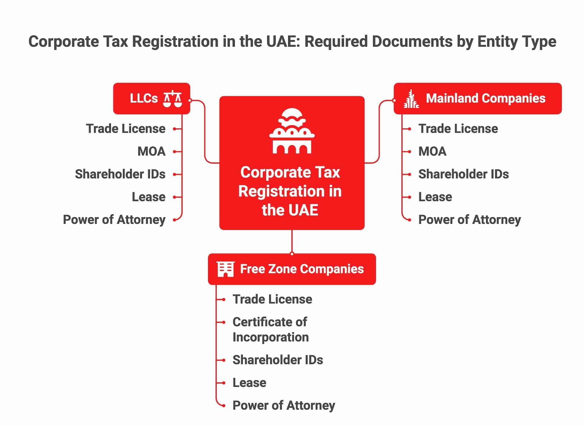 Infographic showing required documents for UAE corporate tax registration by entity type: mainland, free zone, and LLC.