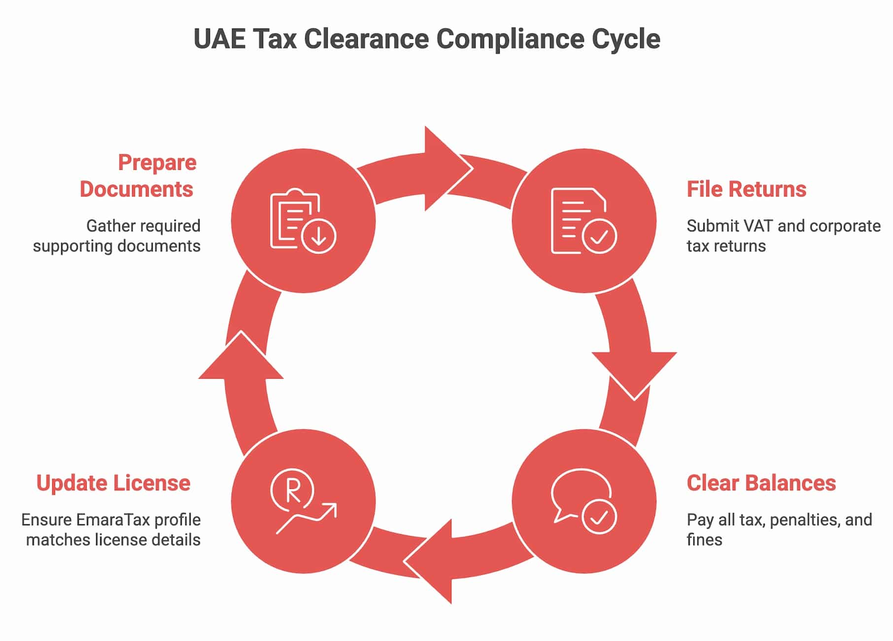 Infographic showing the UAE Tax Clearance Compliance Cycle with four steps: file returns, clear balances, update license, and prepare documents.