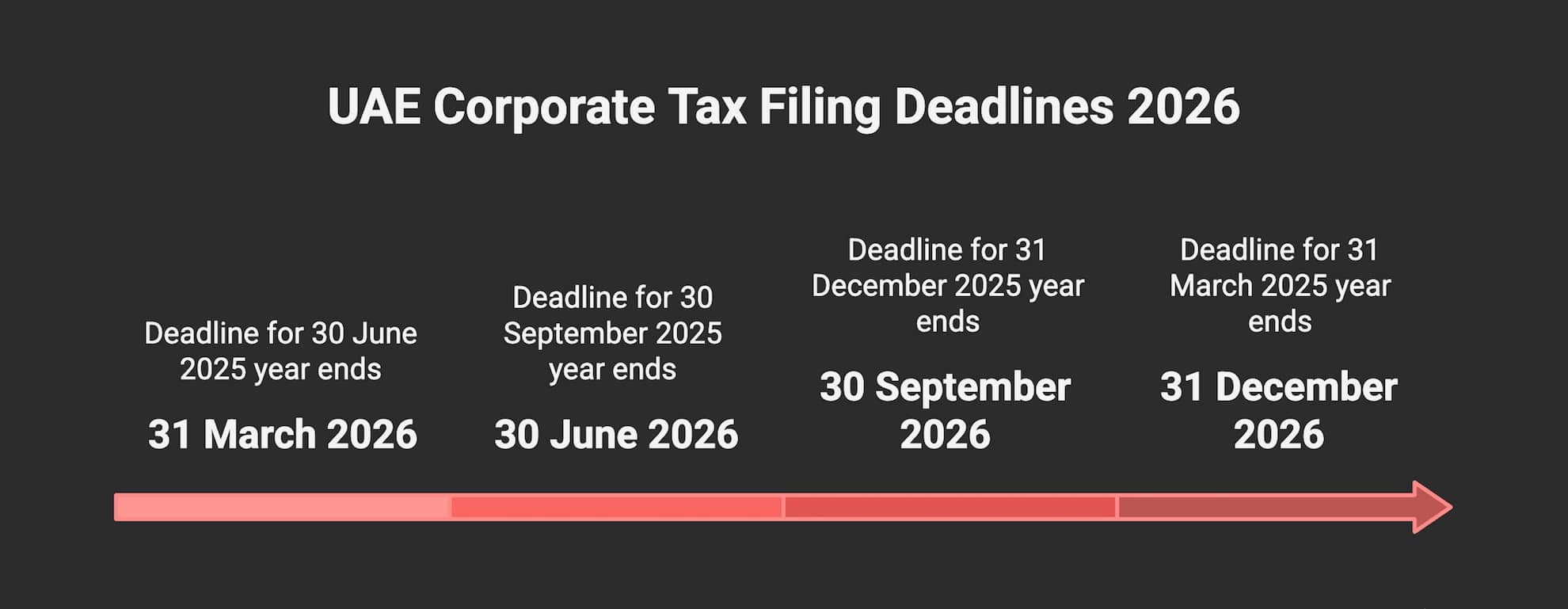 An infographic detailing the corporate tax filing deadlines for 2026.