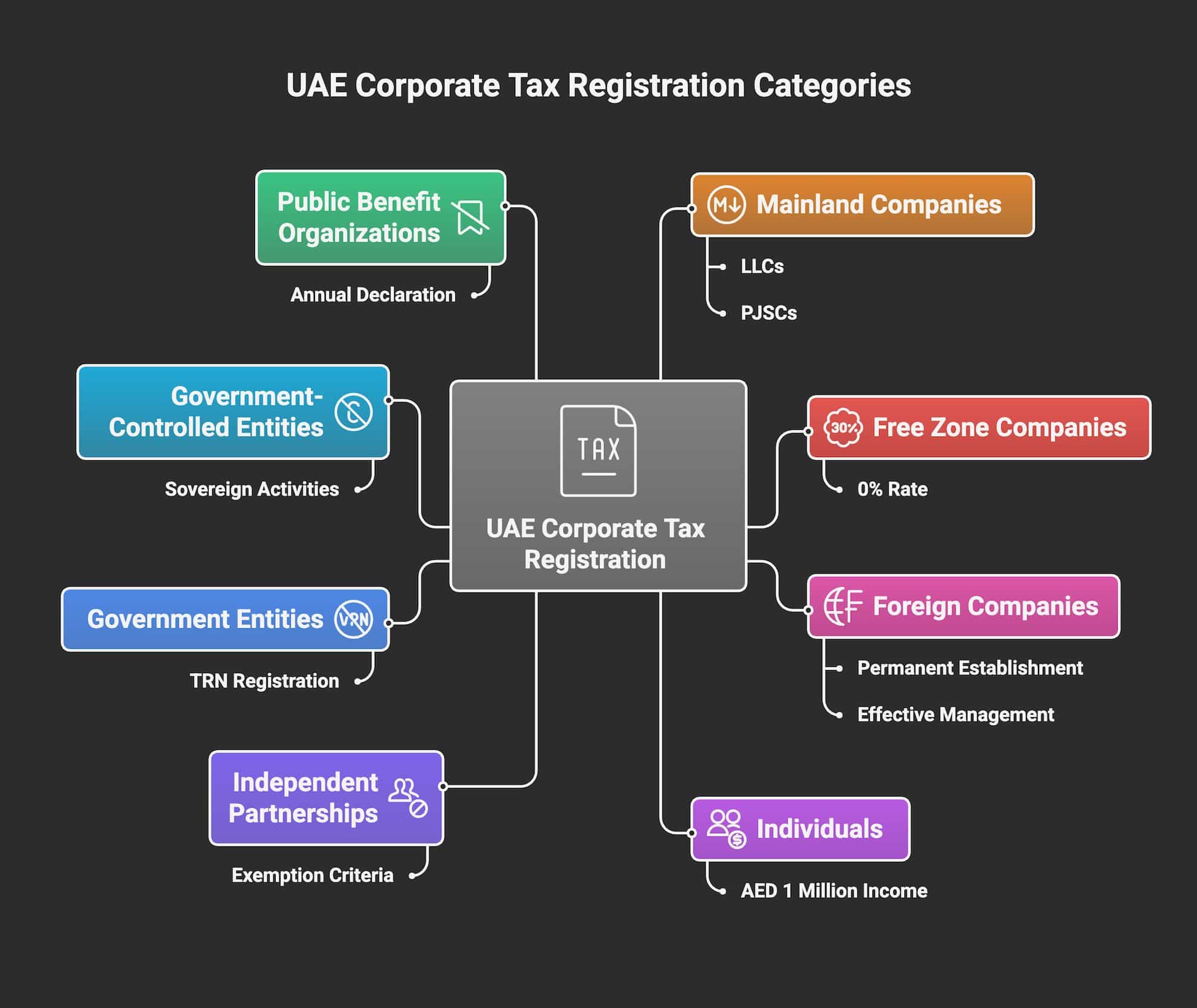 Infographic showing UAE corporate tax registration categories: mainland companies, free zone companies, foreign companies, individuals with income over AED 1 million, independent partnerships, government entities, government-controlled entities, and public benefit organizations.