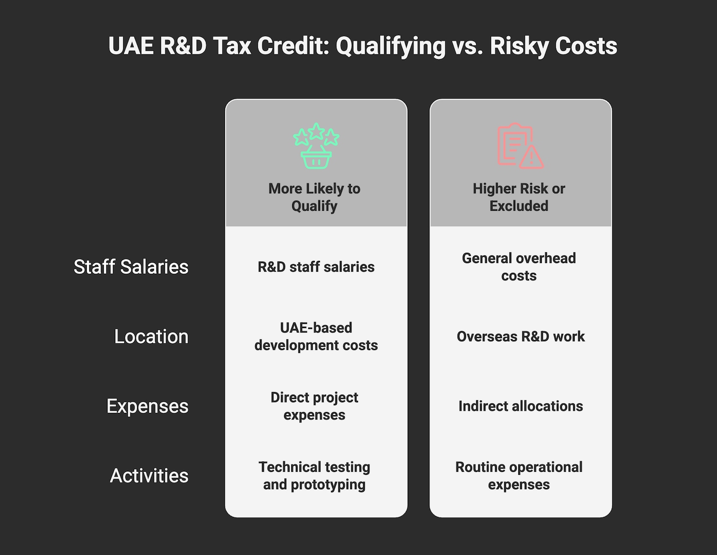 UAE R&D tax credit qualifying vs risky costs infographic showing eligible expenses like staff salaries, UAE-based development and prototyping compared to excluded costs such as overheads, overseas work and indirect allocations.