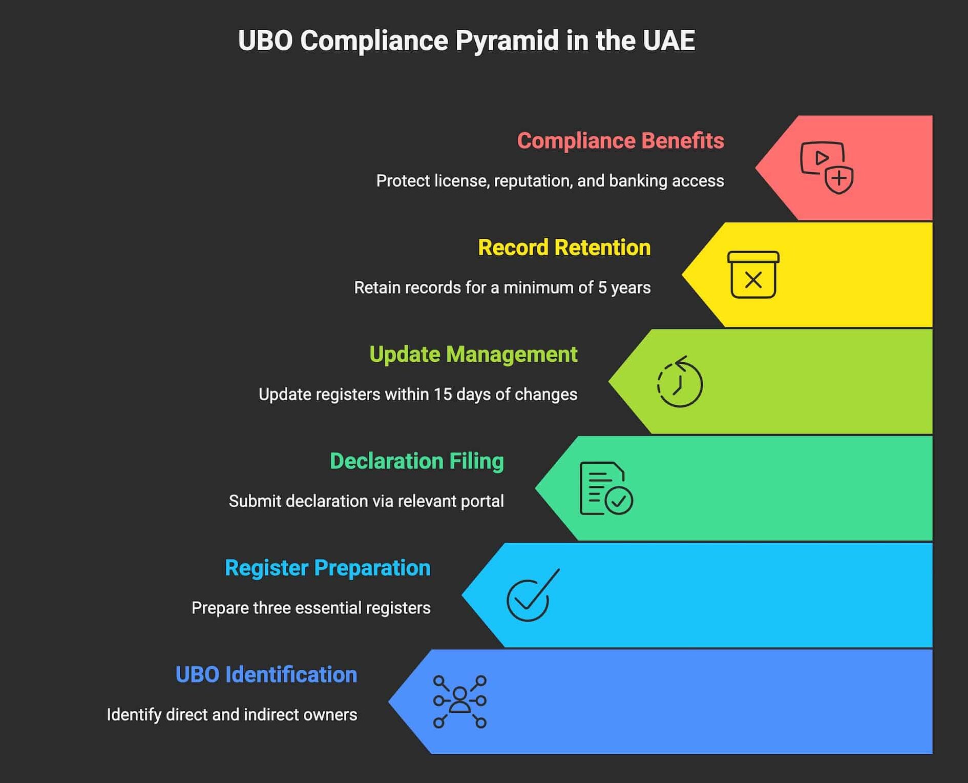 Infographic showing the UBO Compliance Pyramid in the UAE: UBO Identification, Register Preparation, Declaration Filing, Update Management, Record Retention, and Compliance Benefits.