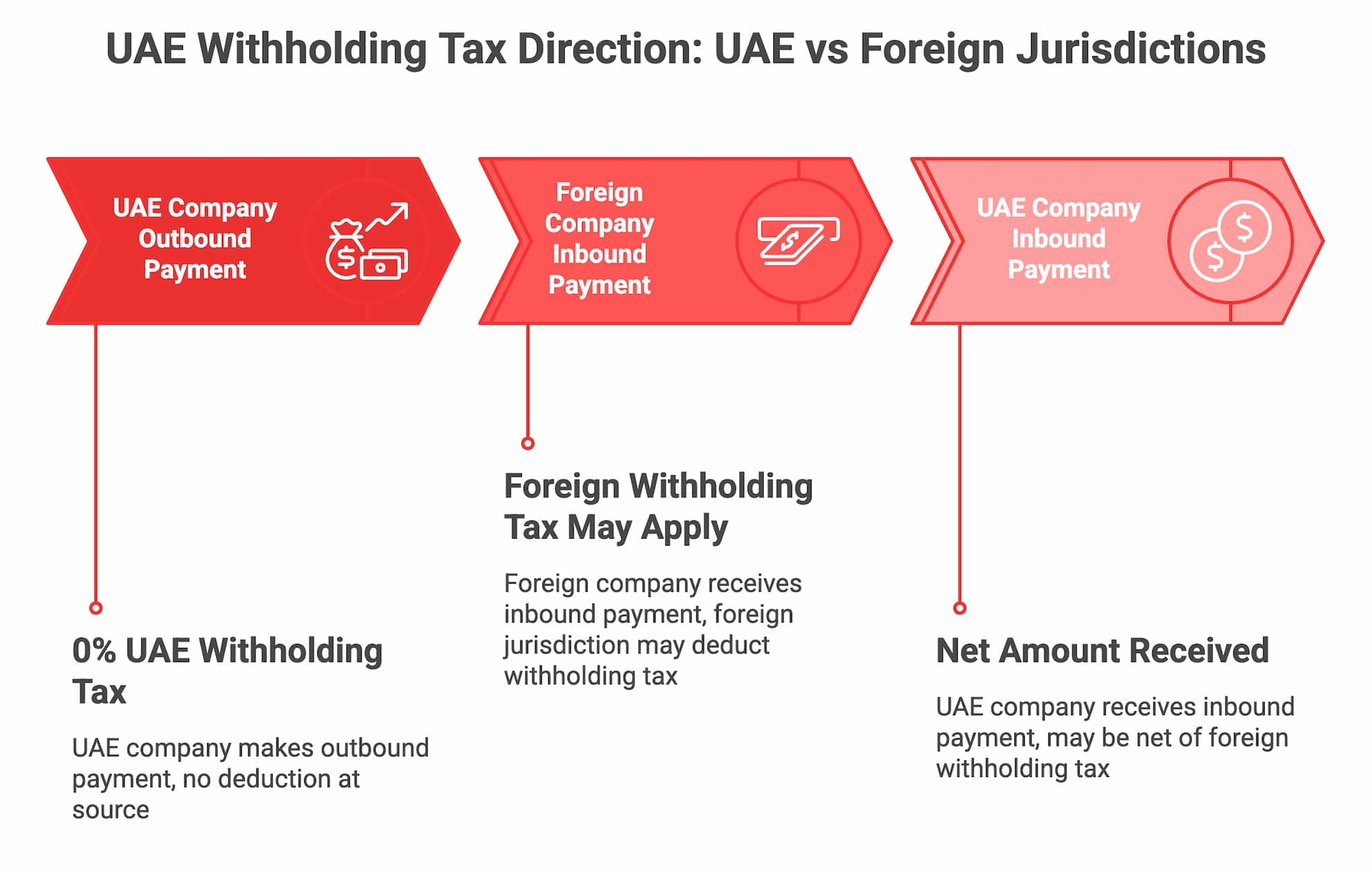 Diagram showing UAE withholding tax rate of 0 percent and foreign withholding tax applied by source jurisdiction.