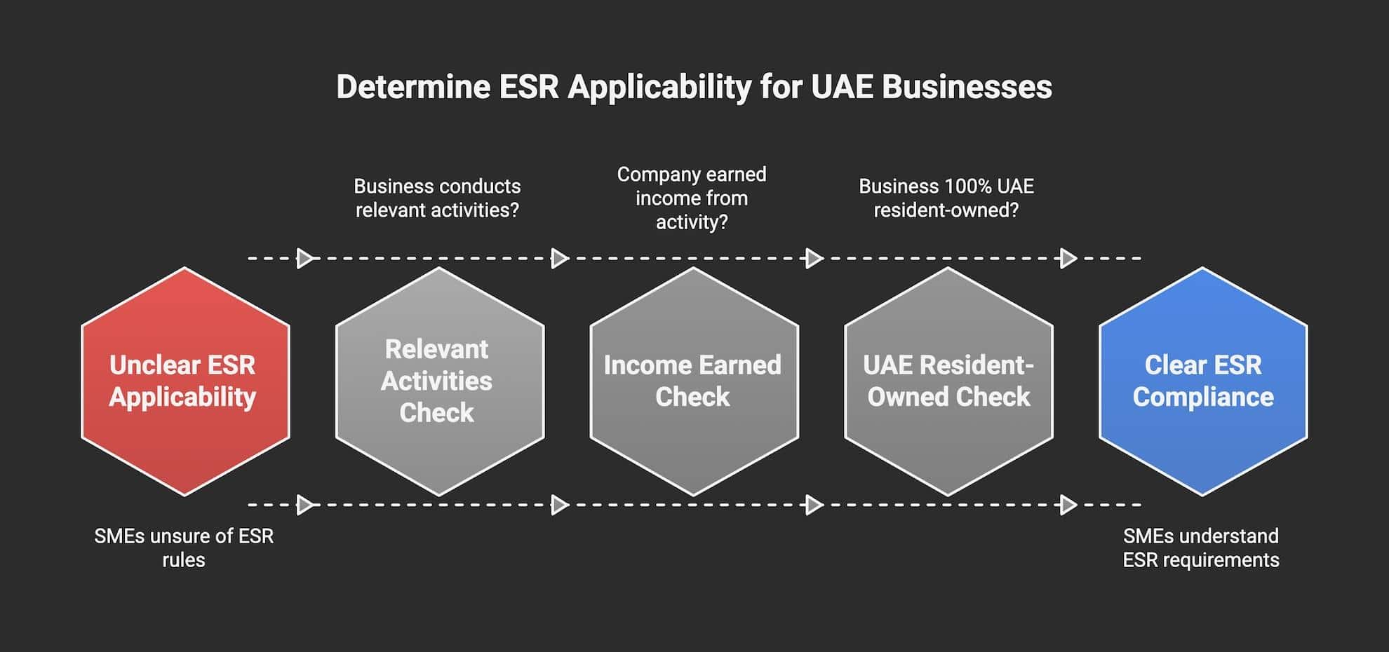 Flowchart showing how UAE SMEs can determine Economic Substance Regulations (ESR) applicability, from checking relevant activities to confirming full ESR compliance.