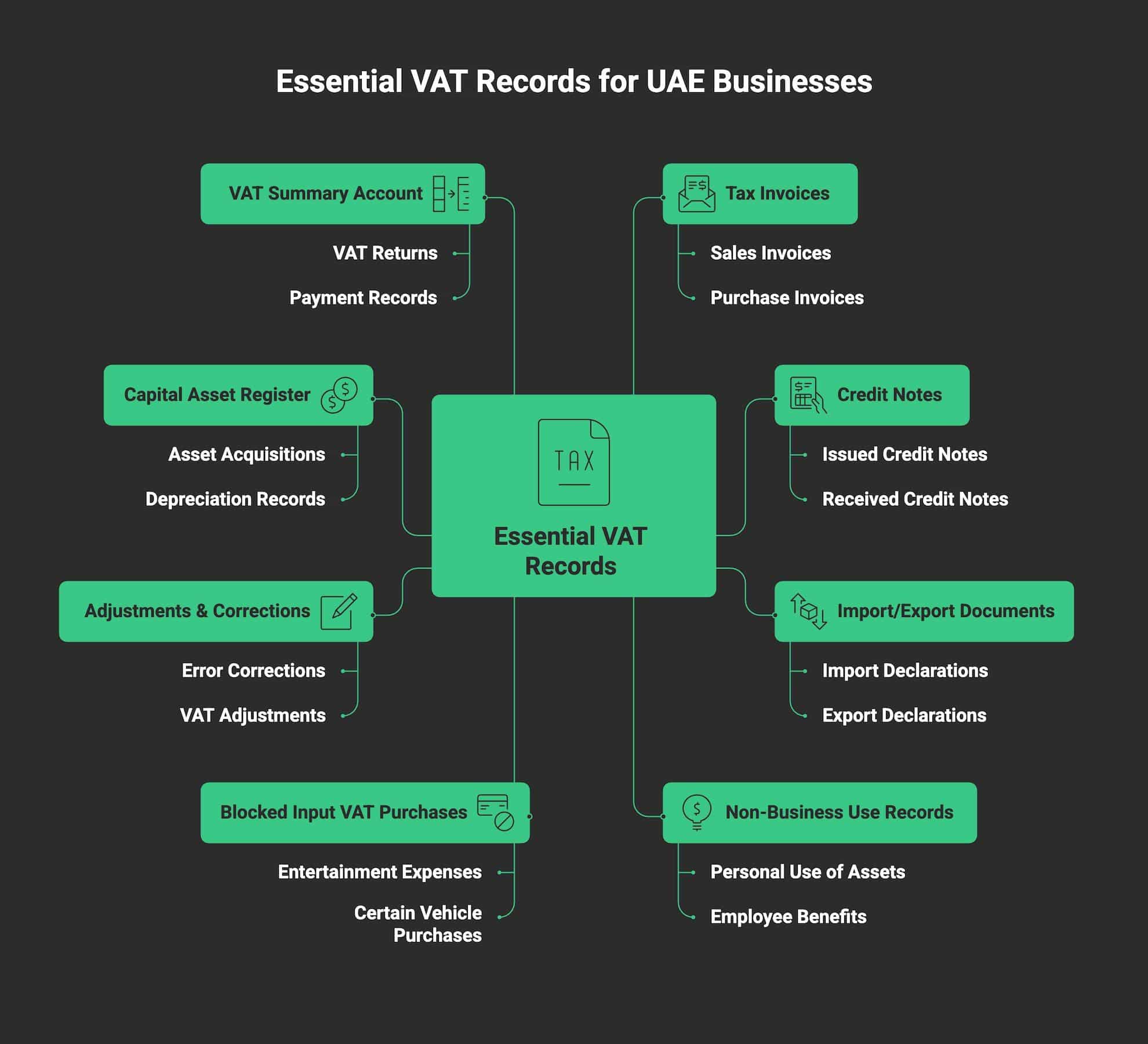 Infographic showing 8 essential VAT record types UAE businesses must keep, including invoices, credit notes, imports/exports, and VAT summaries, on a dark background with green highlights.