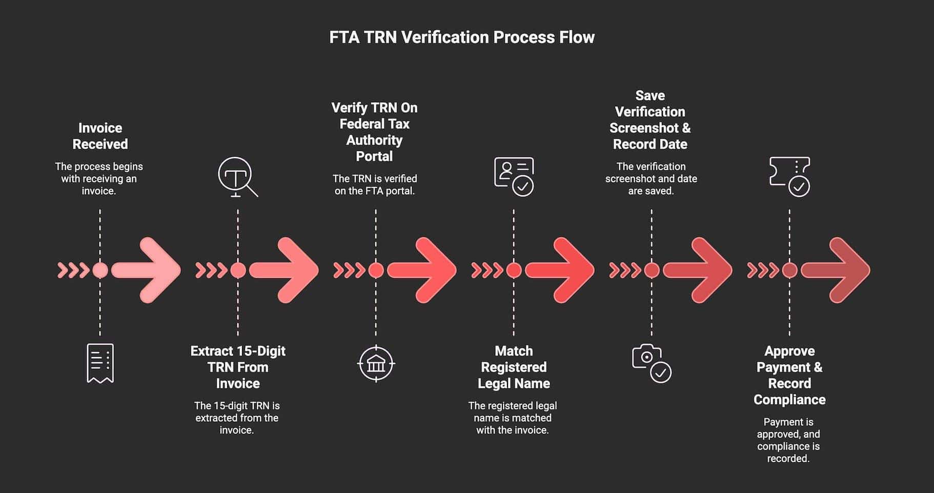 FTA TRN verification process flow showing invoice review, TRN validation, and payment approval steps in the UAE.