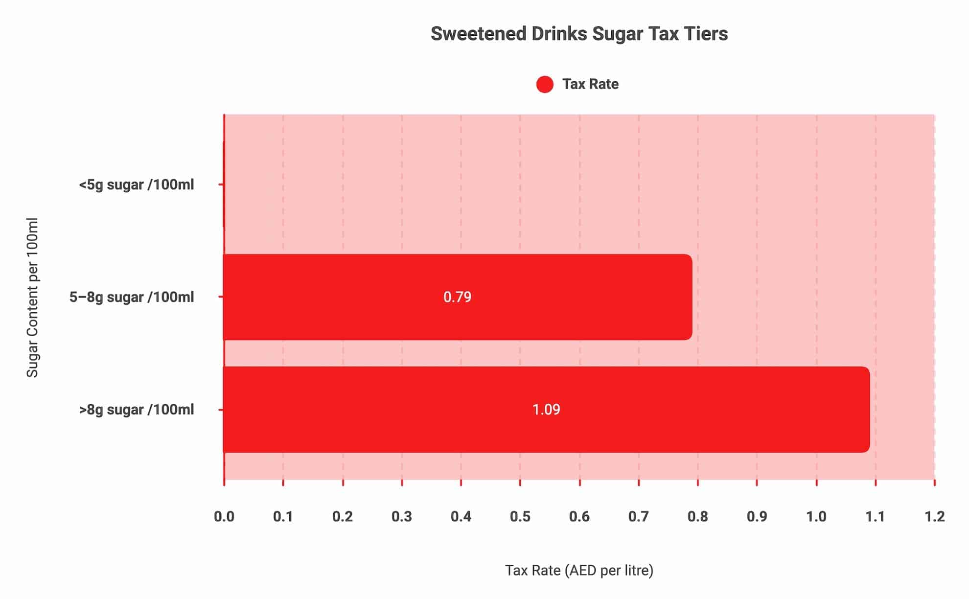 UAE sweetened drinks excise tax tiers showing sugar content levels and tax rates per liter.