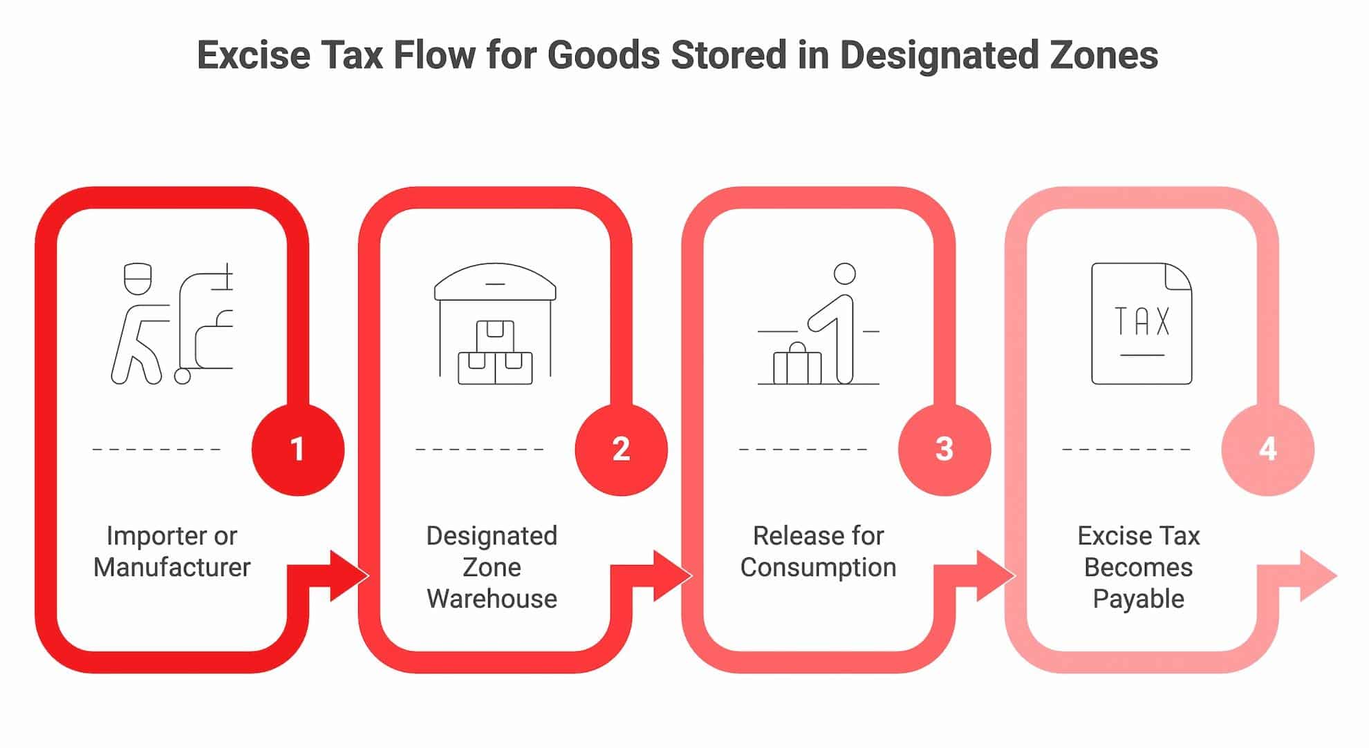 Excise tax flow for goods stored in designated zones showing importer warehouse release for consumption and tax liability.