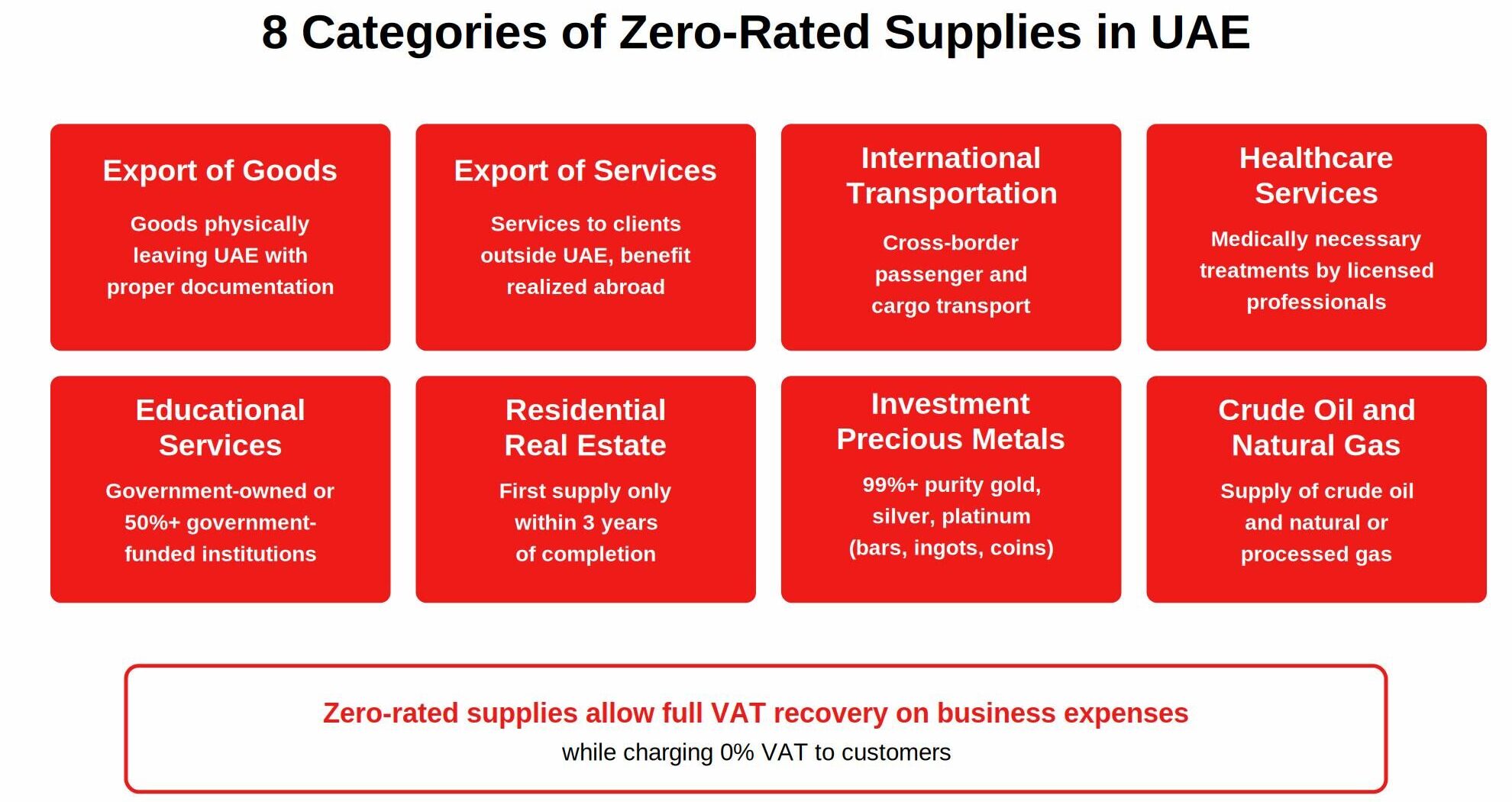 Infographic showing 8 categories of zero-rated supplies in UAE VAT system: export of goods, export of services, international transportation, healthcare services, educational services, residential real estate first supply, investment precious metals, and crude oil and natural gas with descriptions.